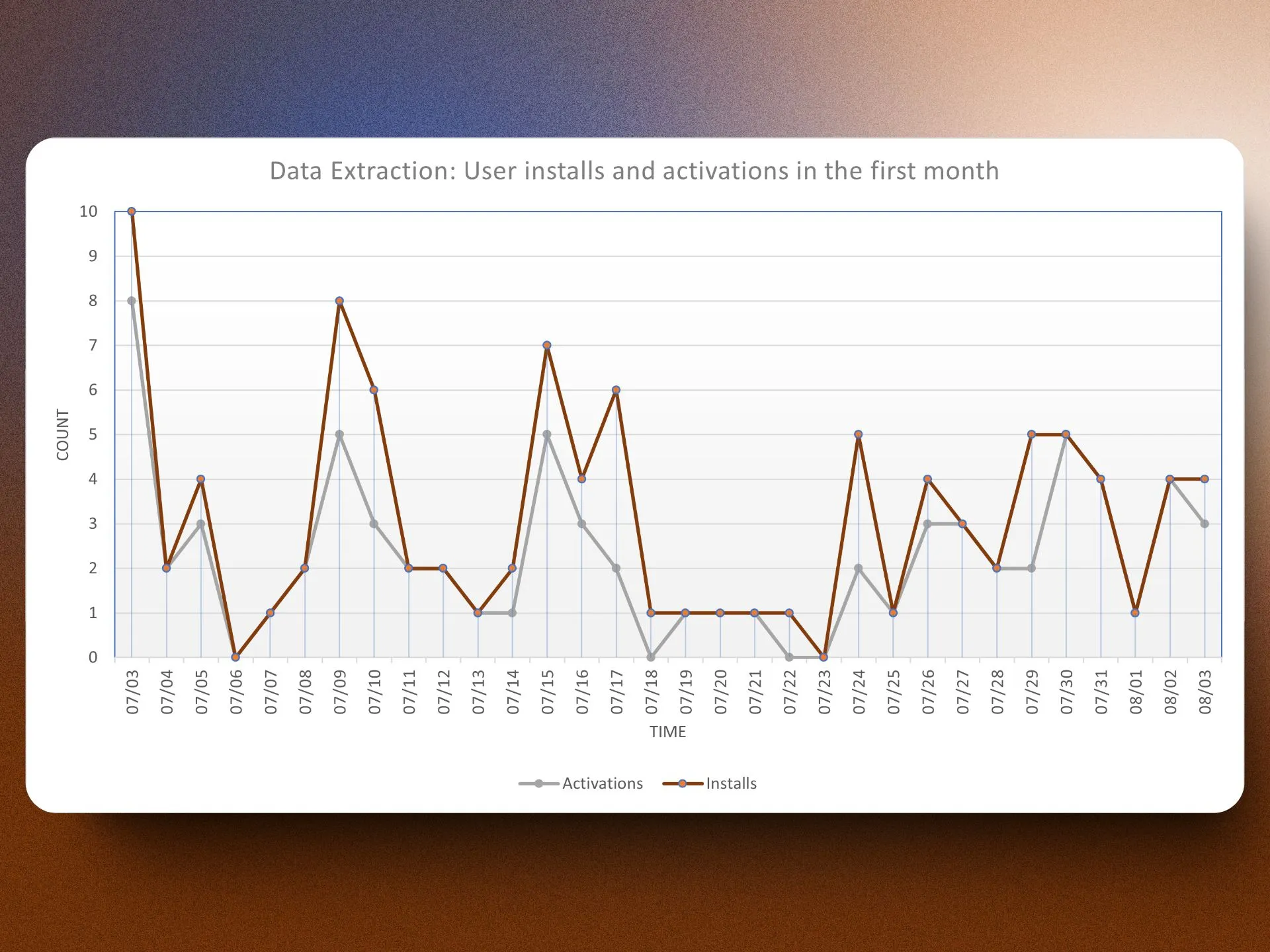 First month's installs and activation: Data Extraction