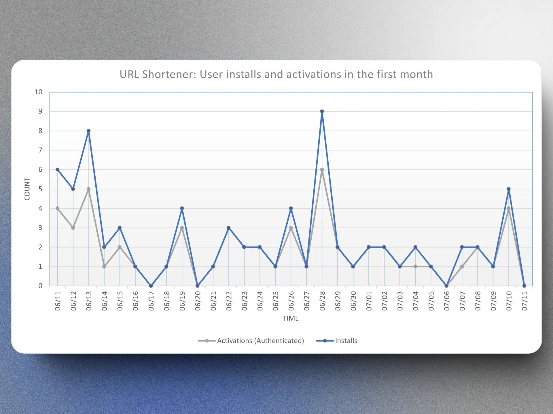 First month's installs and activation: URL Shortener